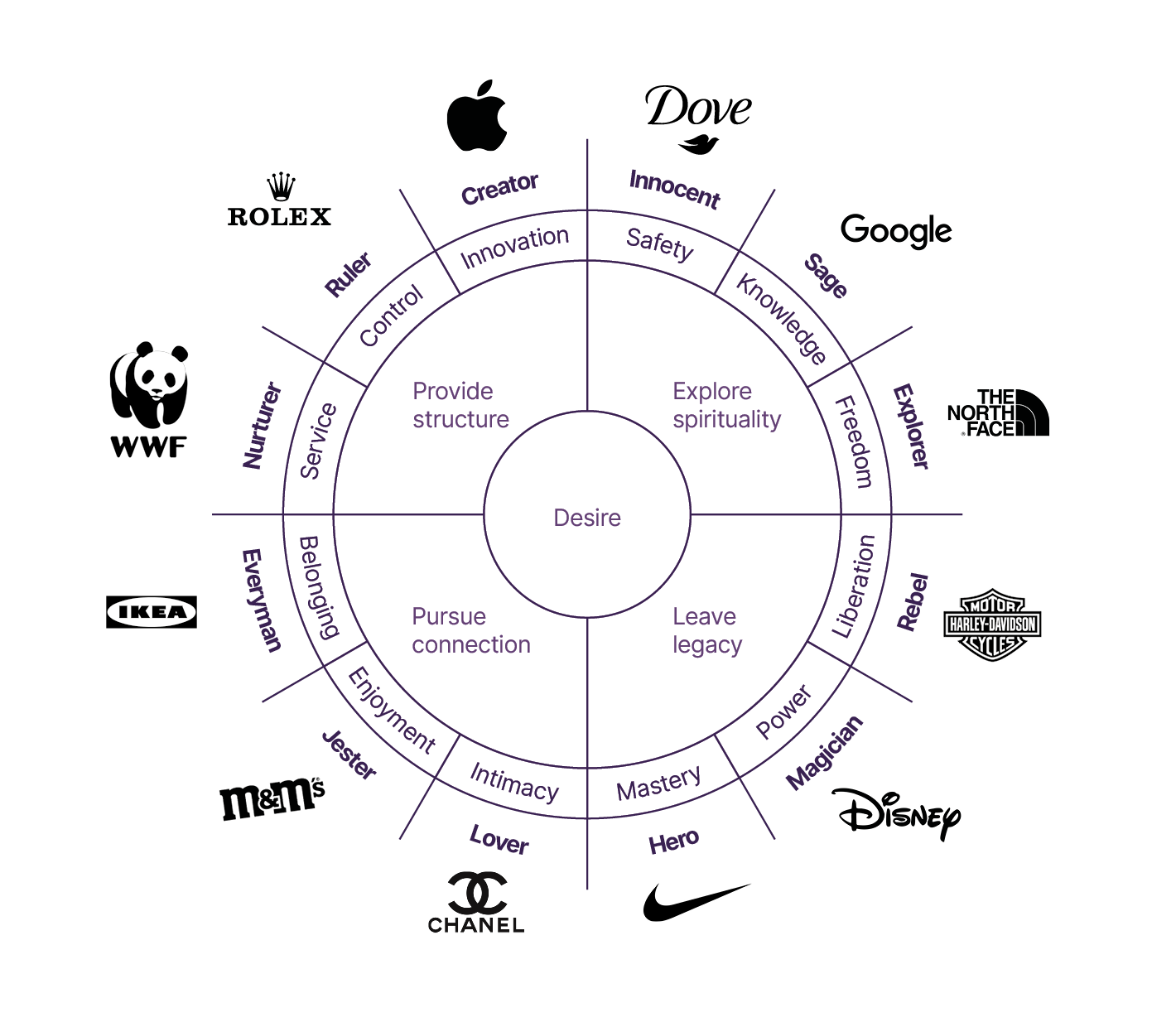 Brand archetype wheel